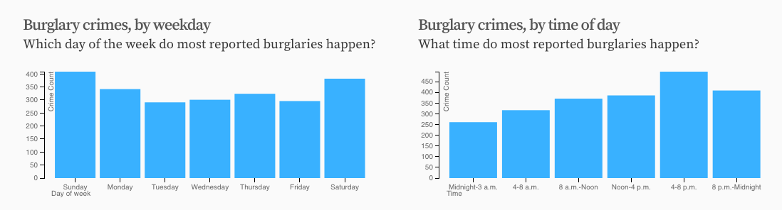 Screenshot of a chart showing Denver burglary statistics as of July 2017