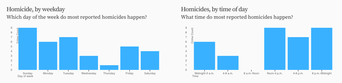 Screenshot of a chart showing Denver homicide statistics as of July 2017