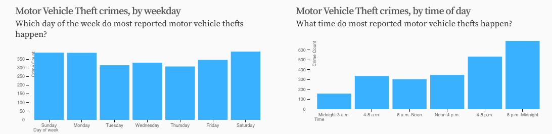 Screenshot of a chart showing which times the most car thefts happen in Denver