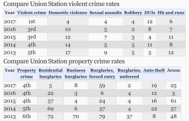 Lodo crime rate ranking table