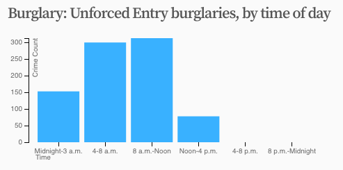 Screenshot of a chart showing which times the most unforced entry burglaries happen in Denver in 2017 as of June 29. The answer: Between 8 a.m. and noon.