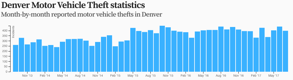 Screenshot of a chart showing Denver car theft statistics as of July 2017