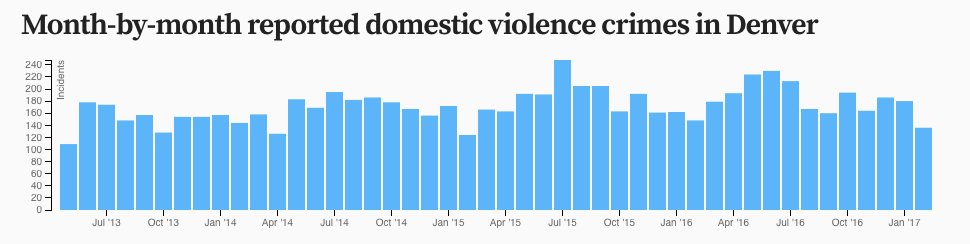 Denver domestic violence chart