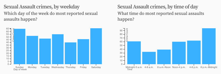 Screenshot of a chart showing which times the most sex assaults happen in Denver